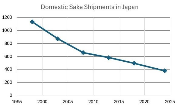 Domestic Sake shipments in Japan